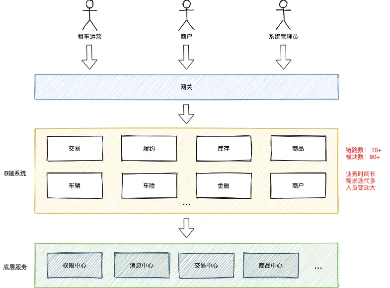 业务架构图