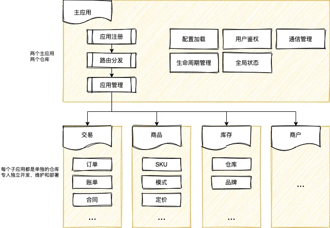 架构变化