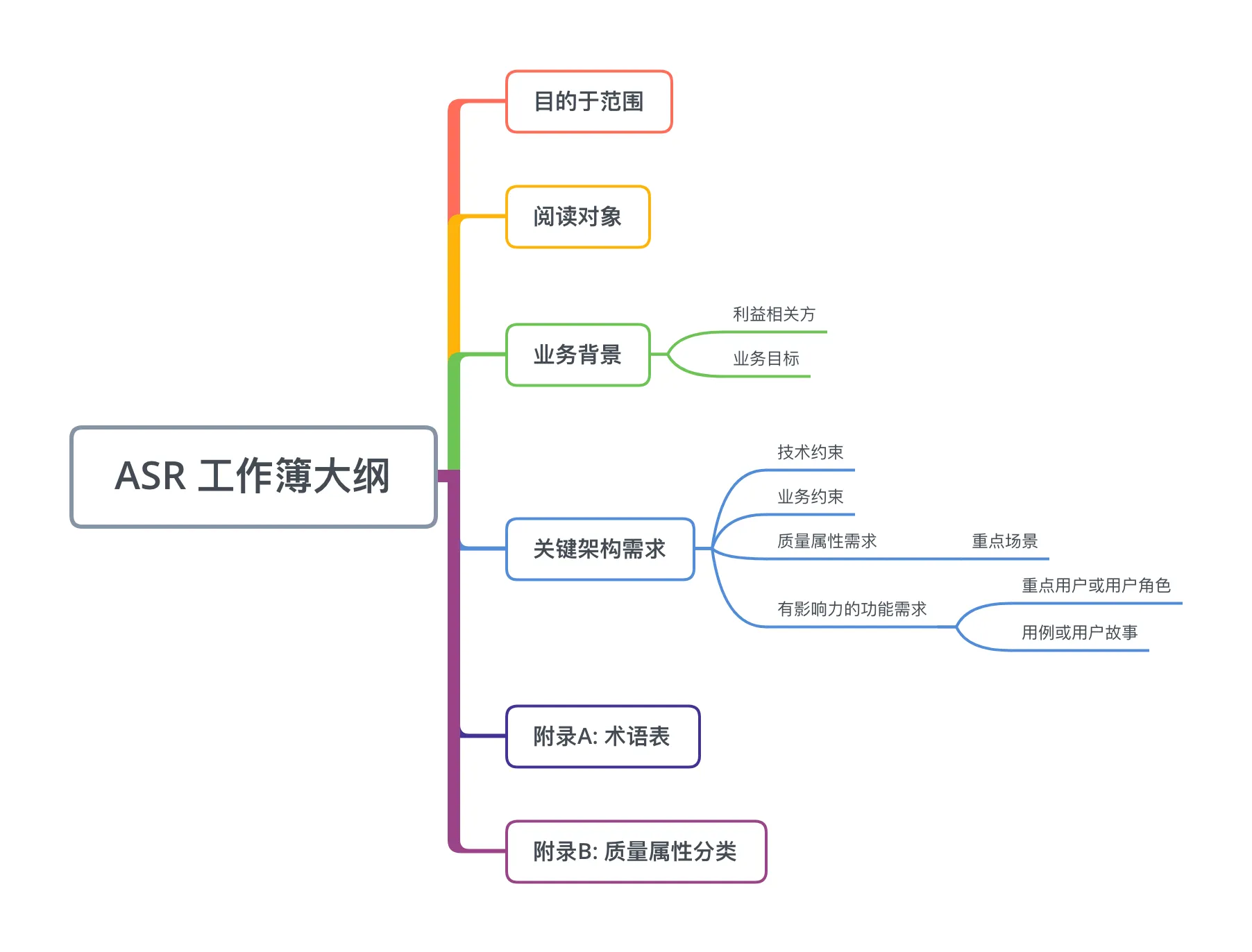 ASR 工作簿大纲